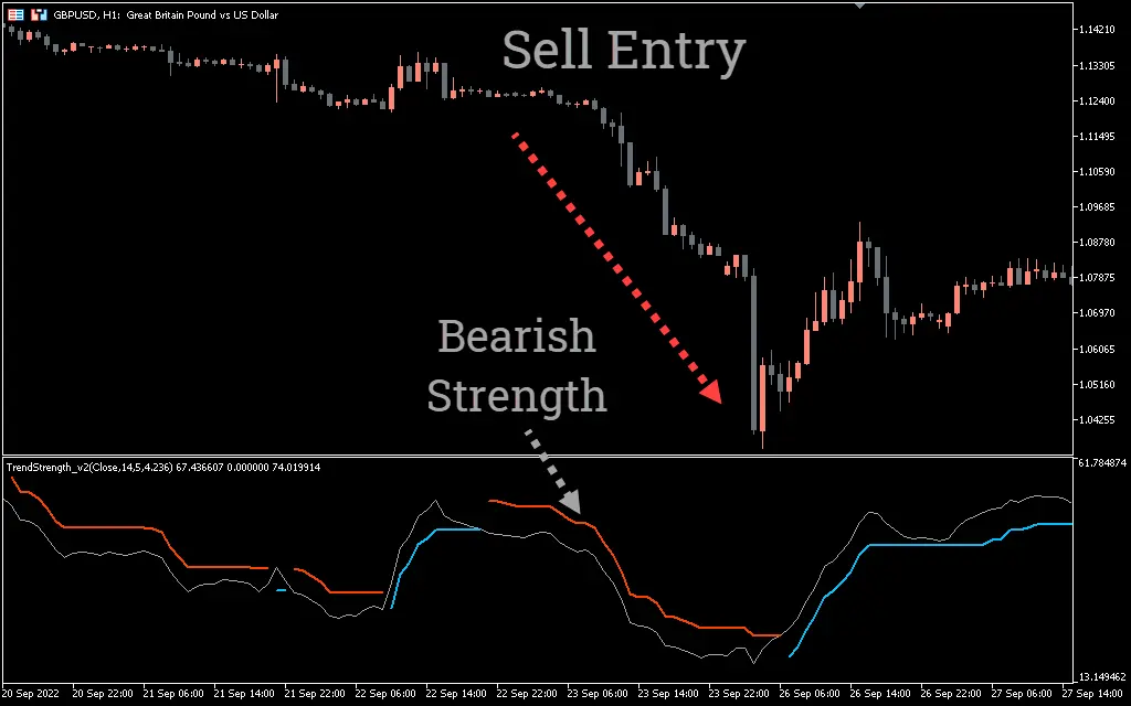 How the Currency Strength Meter Works?