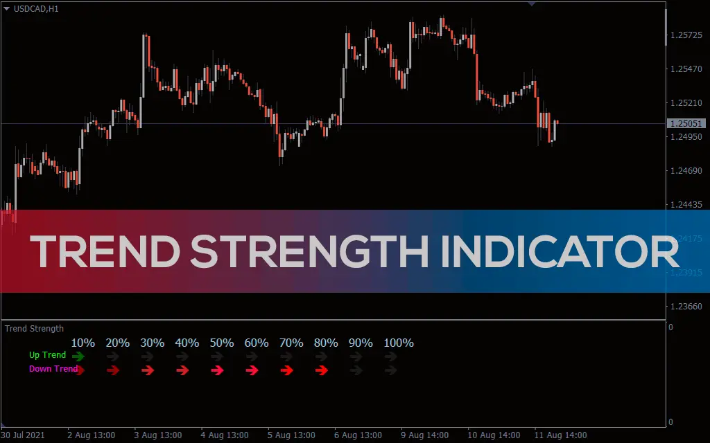 Short-term Strength Indicator